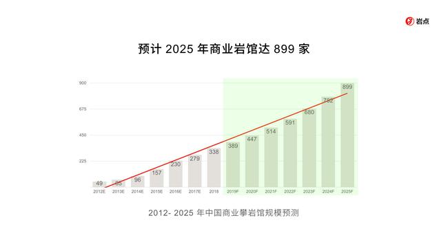 （据分析报告预计，2025年商业岩馆达899家）