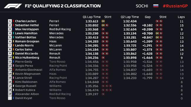 F1俄羅斯站排位賽成績