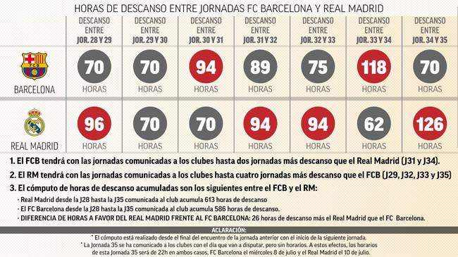 皇马巴萨每轮休息时间对比