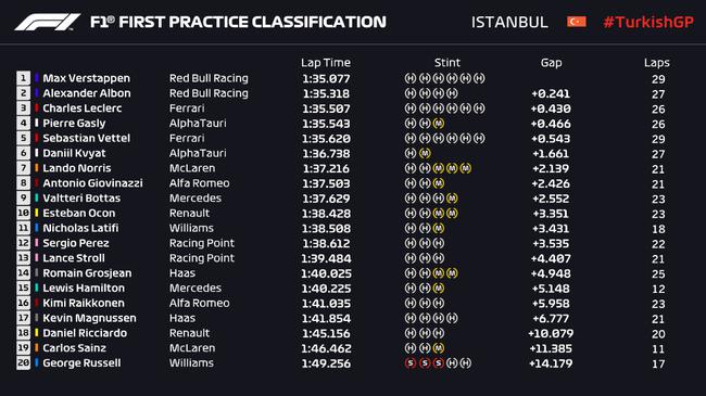 F1土耳其站FP2成绩表