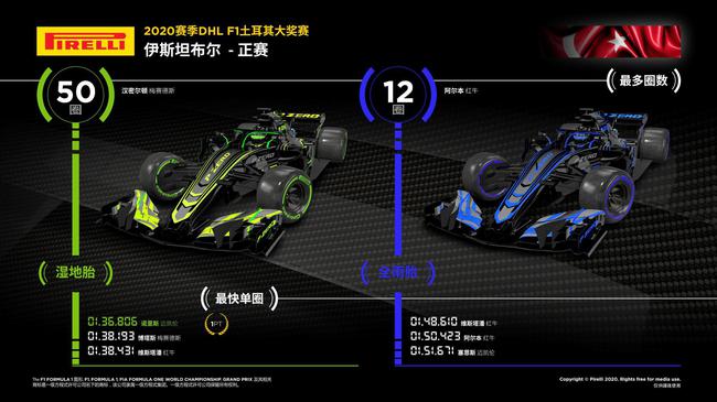 F1土耳其站倍耐力总结 汉密尔顿一套湿胎跑50圈 新闻 新浪竞技风暴 新浪网