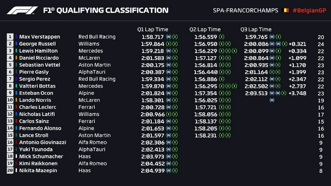 2021年F1比利时大奖赛排位赛成绩表