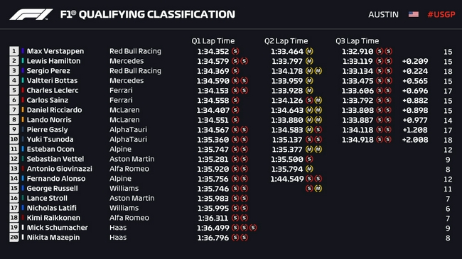 2021年F1美国大奖赛排位赛成绩表