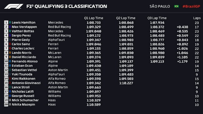 2021年F1巴西大奖赛排位赛成绩表