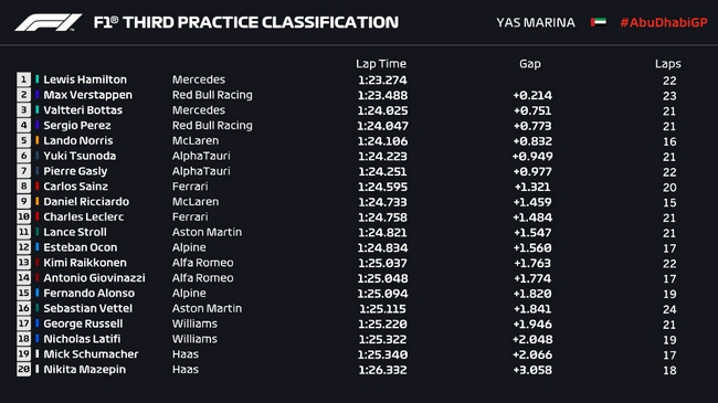 F1阿布扎比站FP3成绩