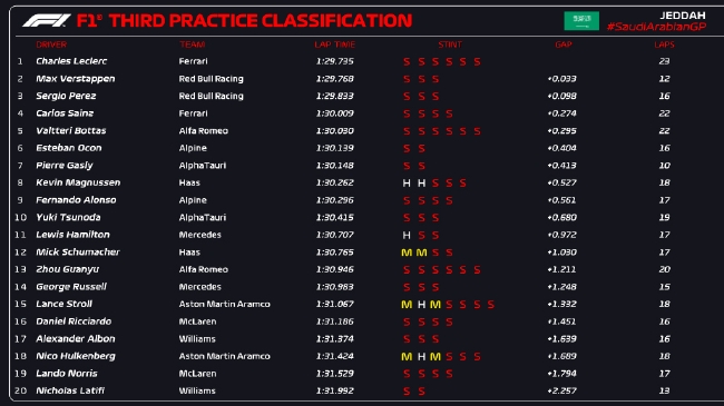 2022年F1沙特大奖赛第3次练习赛成绩表