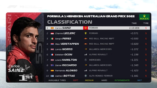2022年F1澳大利亚大奖赛第1次练习赛成绩表