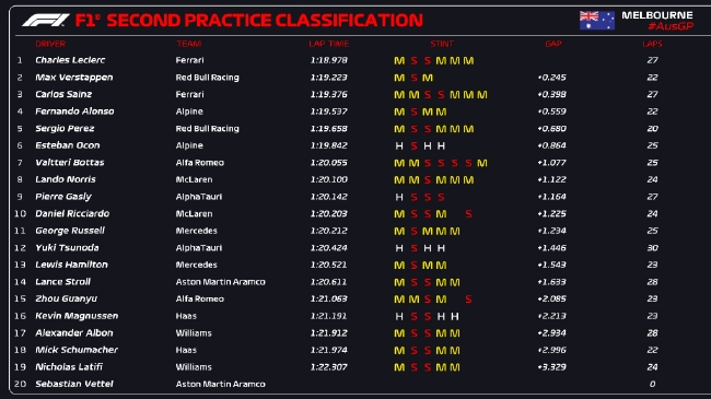 2022F1澳大利亚大奖赛第2次锻练赛