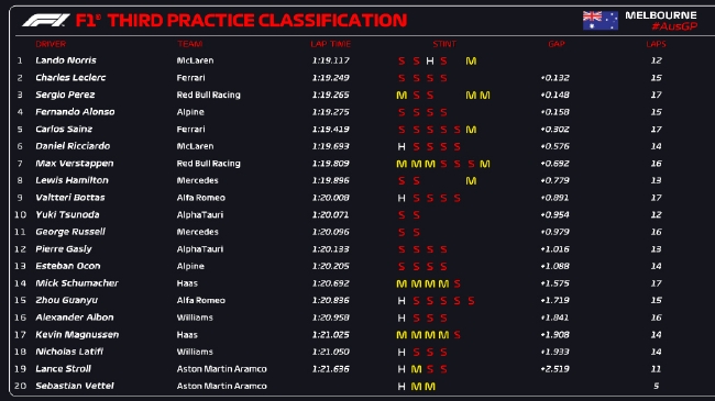 2022年F1澳大利亚大奖赛第3次锻真金不怕火赛收获表