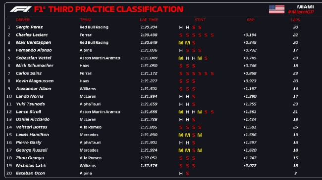 2022年F1迈阿密大奖赛第3次熏陶赛得益表