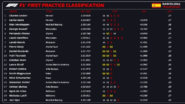 2022年F1西班牙大奖赛第1次练习赛成绩表