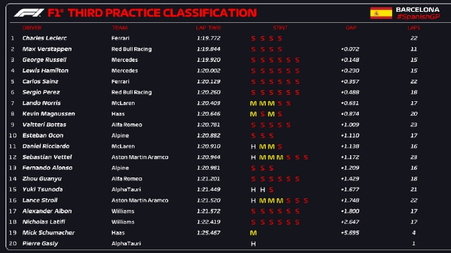 2022年F1西班牙大奖赛第3次锻真金不怕火赛成绩表