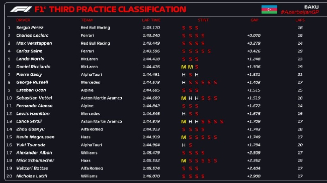 2022年F1阿塞拜疆大奖赛第3次锻练赛得益表