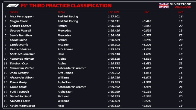 2022年F1英国大奖赛第3次进修赛得益表