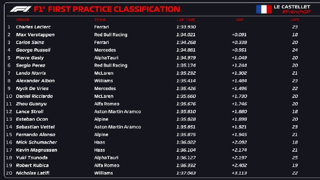 2022年F1法国大奖赛第1次训诲赛收货表