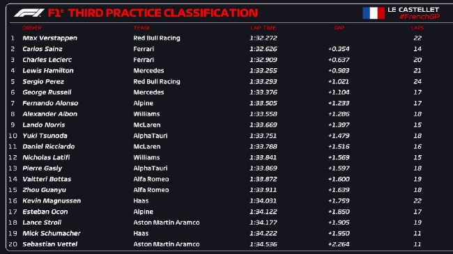 2022年F1法国大奖赛第3次熟悉赛获利表