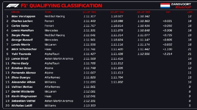 2022年F1荷兰大奖赛排位赛获利表