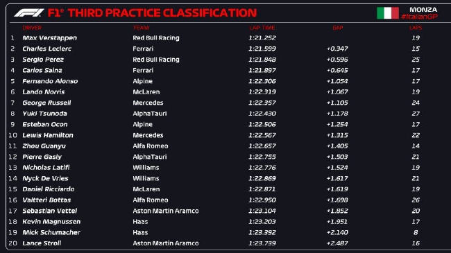 2022年F1意大利大奖赛第3次锻真金不怕火赛收获表