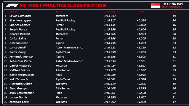 2022年F1新加坡大奖赛第1次练习赛成绩表