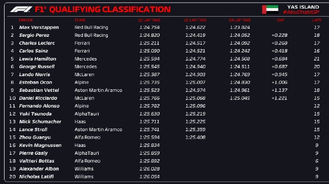 2022年F1阿布扎比大奖赛排位赛成绩表