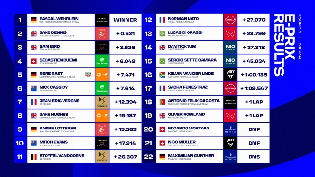 FE电动方程式第2回合比赛收获表