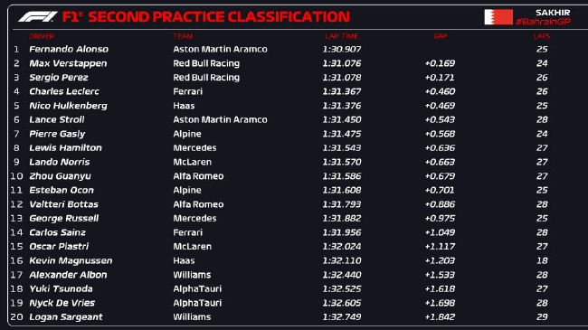 2023赛季F1巴林大奖赛第2次练习赛成绩表