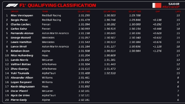 2023年F1巴林大奖赛排位赛成绩表