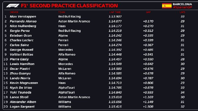 2023年F1西班牙大獎賽第2次練習賽成績表