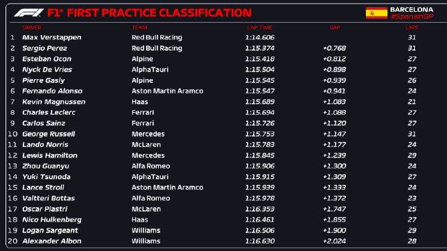 2023年F1西班牙大獎賽第1次練習賽成績表