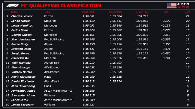 F1美國大獎賽排位賽:勒克雷爾收穫賽季第3個杆位 - 新浪香港
