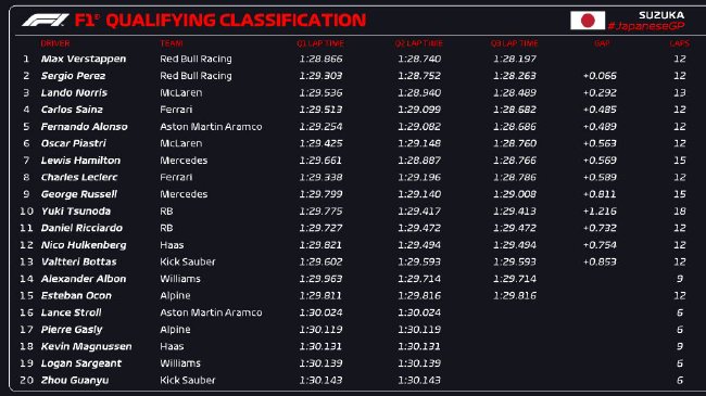 2024年F1日本大獎賽排位賽成績表