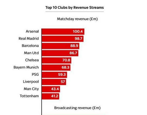 到了14/15赛季，阿森纳比赛日收入足坛第一