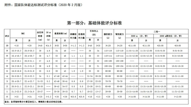 总局公布的国家队体能达标测试评分标准