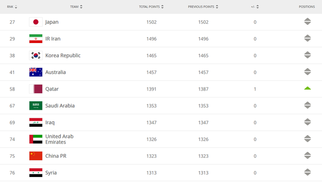 国际足联年终排名：国足亚洲第9 世界第75比去年上升1位