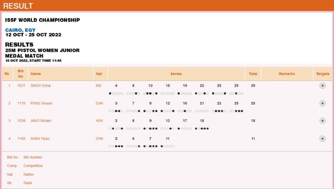 青年组女子25米手枪奖牌赛赛果