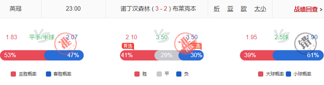 小炮利物浦斯旺西命中率超8成 英系擒4.00+4.33高赔