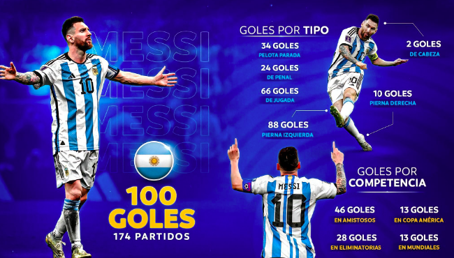梅西阿根廷国家队百球分布：黄金左脚打入88球！