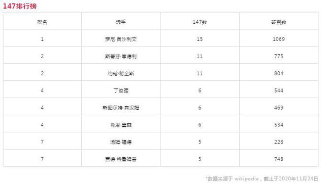 凯伦-威尔逊打出个人第3杆147分，名列历史第11位