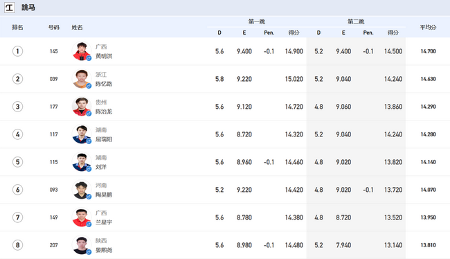 十四运体操项目男子跳马决赛最终排名