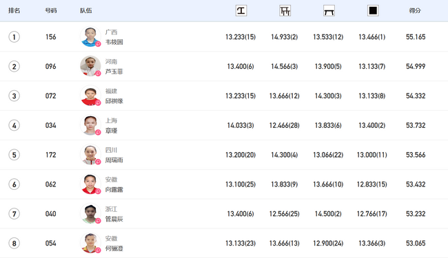全运会体操女子预赛第2场全能成绩