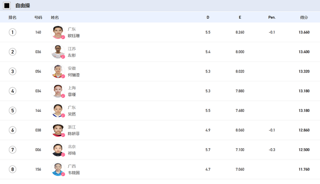 十四运体操项目女子自由操决赛最终排名