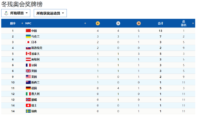 中国冬残奥代表团夺牌势头很猛