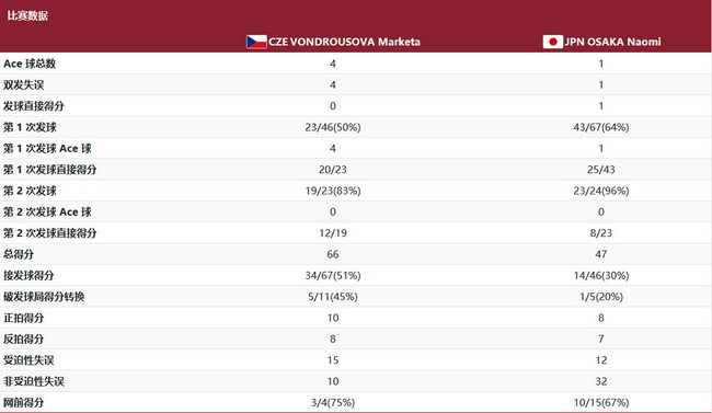 大坂直美0-2万卓索娃整场比赛数据