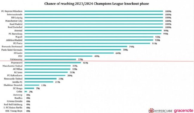 机构预测欧冠出线：阿森纳和巴萨90%+，曼联33%