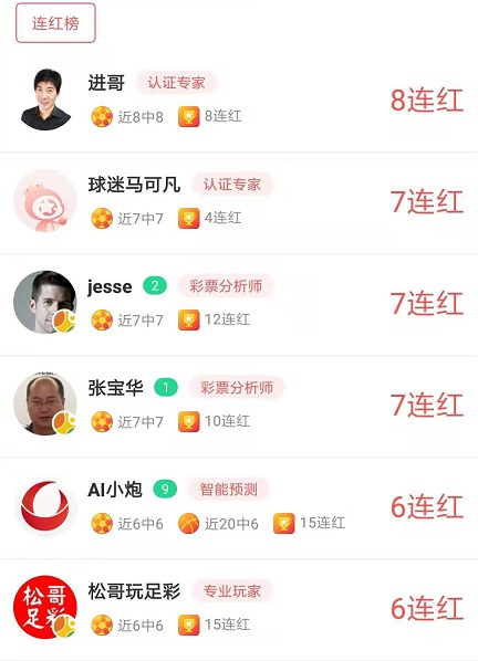 Jesse竞足7连红3日盈利榜第一 进哥豪取8连红