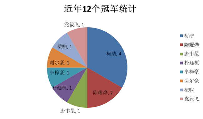 近年12个冠军统计