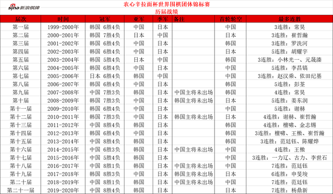 历届农心杯成绩