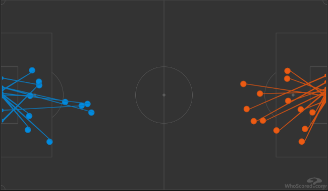 双方的射门情况对比，并没有太大差异