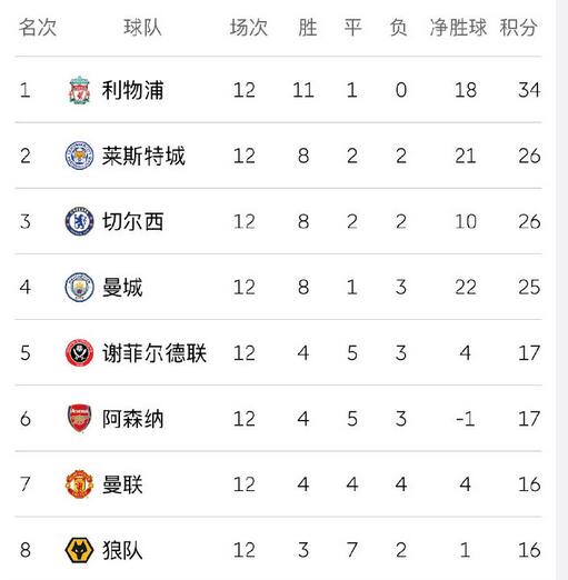 最新积分榜情况