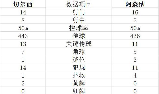 技术统计